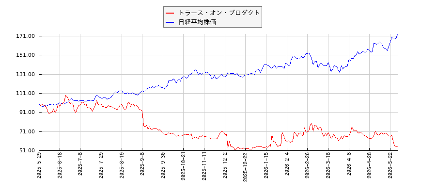 トラース・オン・プロダクトと日経平均株価のパフォーマンス比較チャート