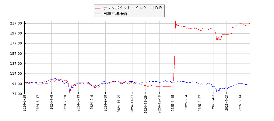 テックポイント・インク　ＪＤＲと日経平均株価のパフォーマンス比較チャート