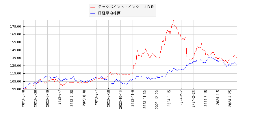 テックポイント・インク　ＪＤＲと日経平均株価のパフォーマンス比較チャート