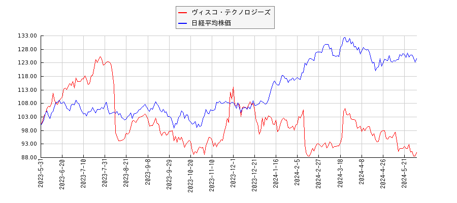 ヴィスコ・テクノロジーズと日経平均株価のパフォーマンス比較チャート