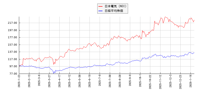 日本電気（NEC）と日経平均株価のパフォーマンス比較チャート