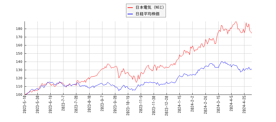 日本電気（NEC）と日経平均株価のパフォーマンス比較チャート