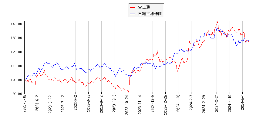 富士通と日経平均株価のパフォーマンス比較チャート