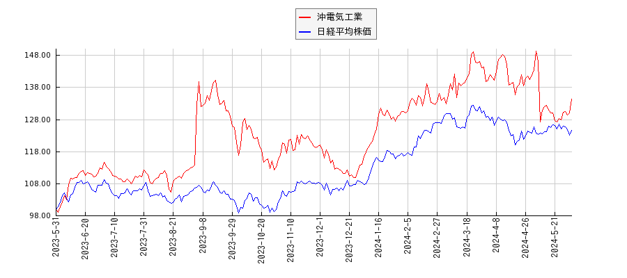 沖電気工業と日経平均株価のパフォーマンス比較チャート