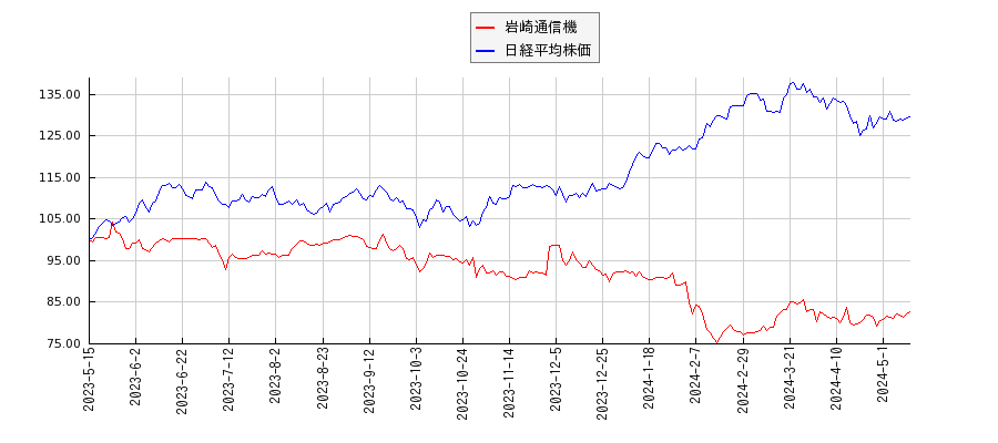 岩崎通信機と日経平均株価のパフォーマンス比較チャート