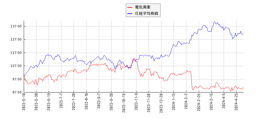 電気興業と日経平均株価のパフォーマンス比較チャート