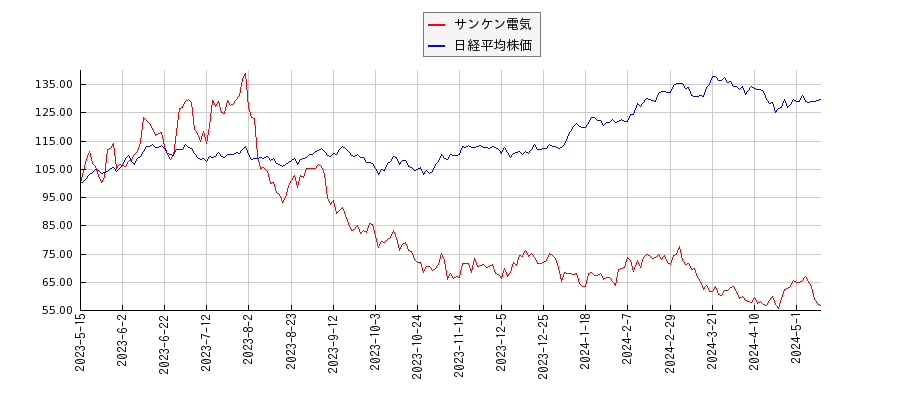 サンケン電気と日経平均株価のパフォーマンス比較チャート