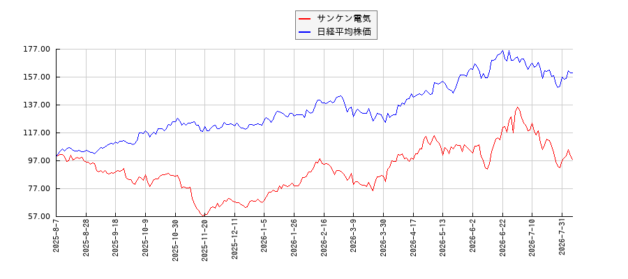 サンケン電気と日経平均株価のパフォーマンス比較チャート