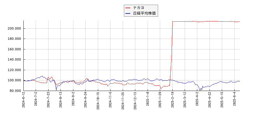 ナカヨと日経平均株価のパフォーマンス比較チャート