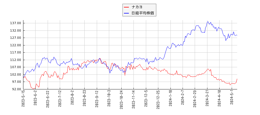 ナカヨと日経平均株価のパフォーマンス比較チャート