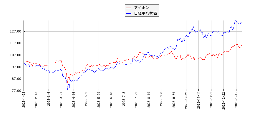 アイホンと日経平均株価のパフォーマンス比較チャート