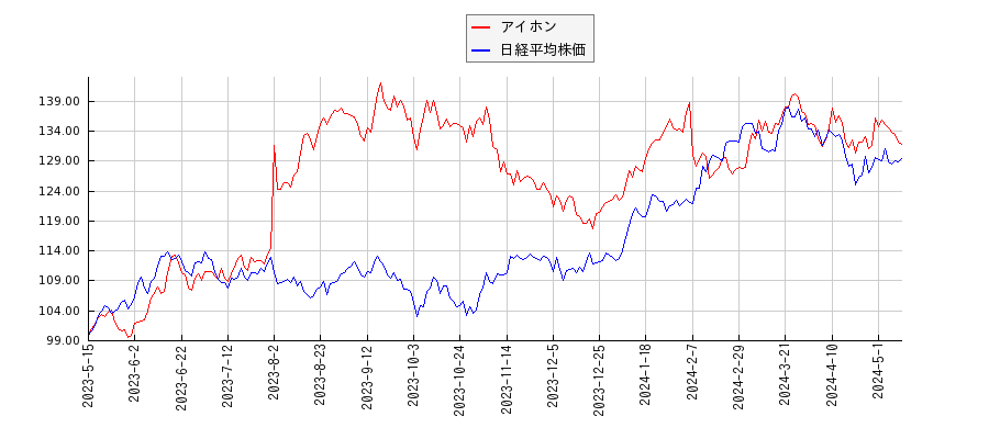 アイホンと日経平均株価のパフォーマンス比較チャート