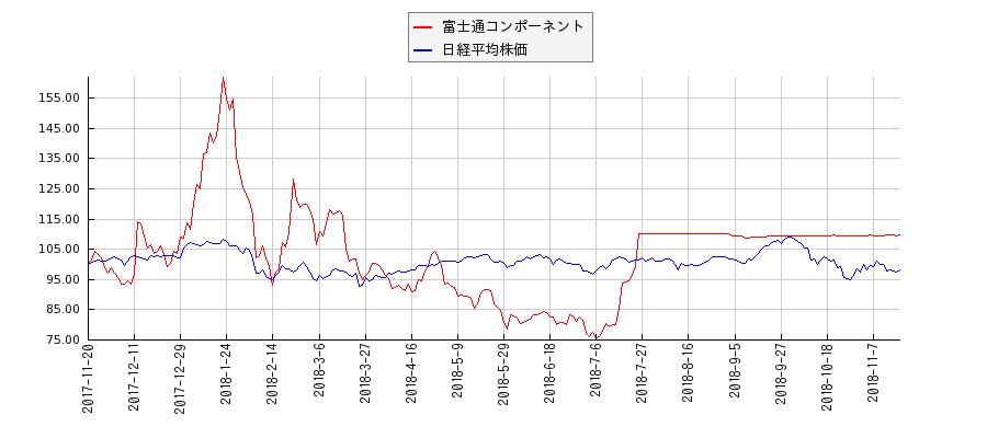 富士通コンポーネントと日経平均株価のパフォーマンス比較チャート