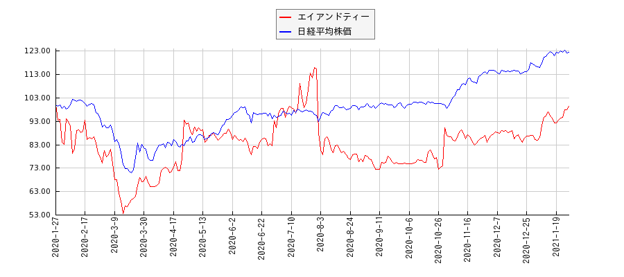 エイアンドティーと日経平均株価のパフォーマンス比較チャート