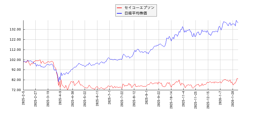 セイコーエプソンと日経平均株価のパフォーマンス比較チャート