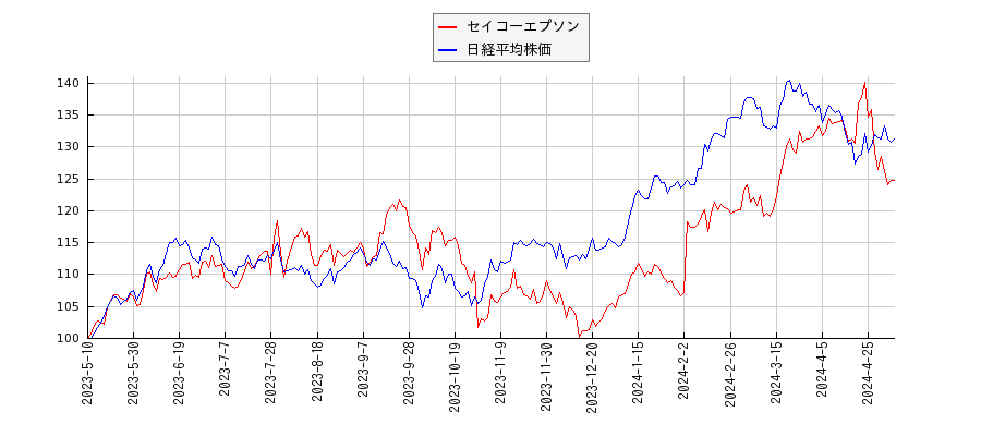 セイコーエプソンと日経平均株価のパフォーマンス比較チャート