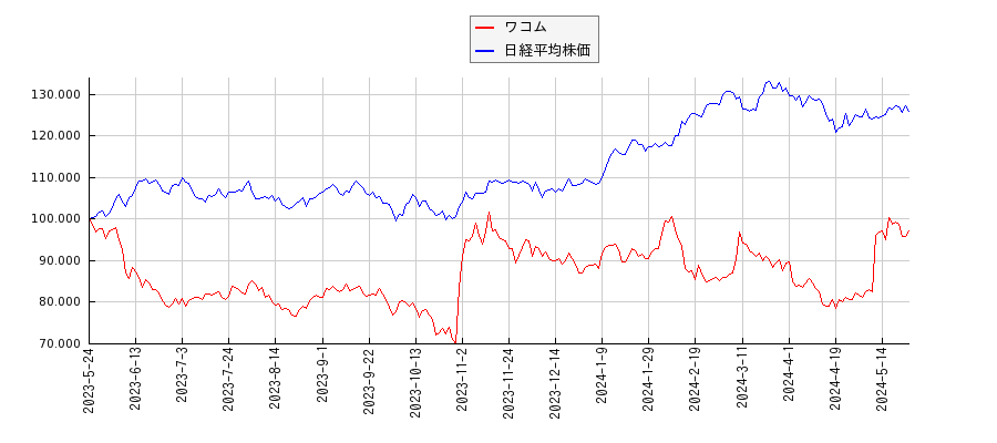 ワコムと日経平均株価のパフォーマンス比較チャート