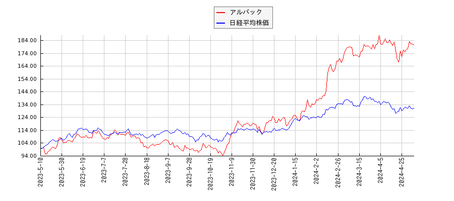 アルバックと日経平均株価のパフォーマンス比較チャート