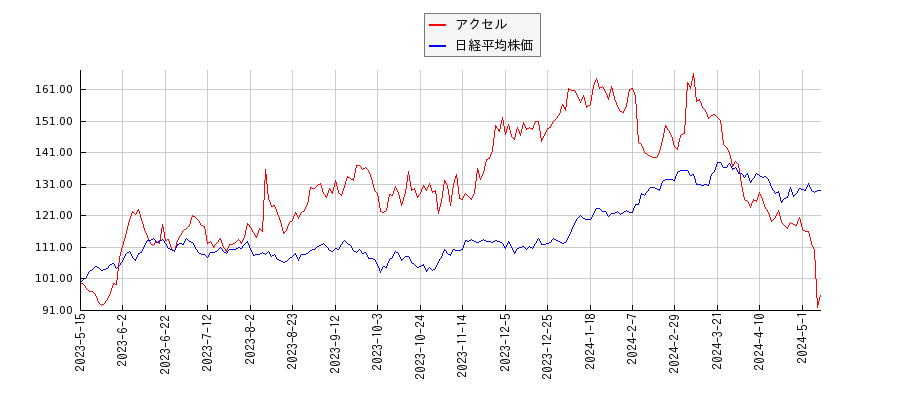 アクセルと日経平均株価のパフォーマンス比較チャート