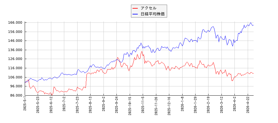 アクセルと日経平均株価のパフォーマンス比較チャート