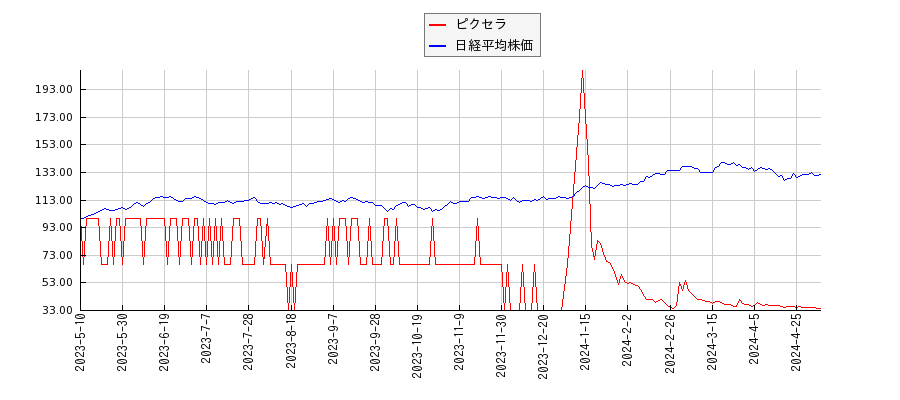 ピクセラと日経平均株価のパフォーマンス比較チャート