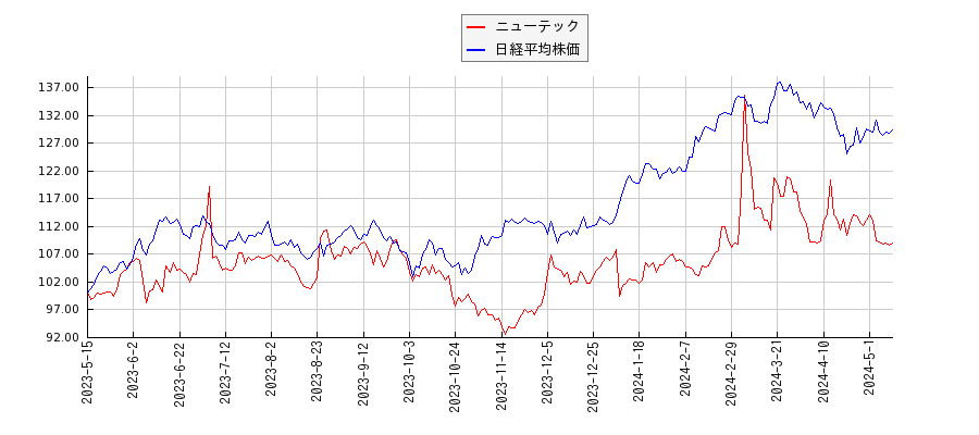 ニューテックと日経平均株価のパフォーマンス比較チャート