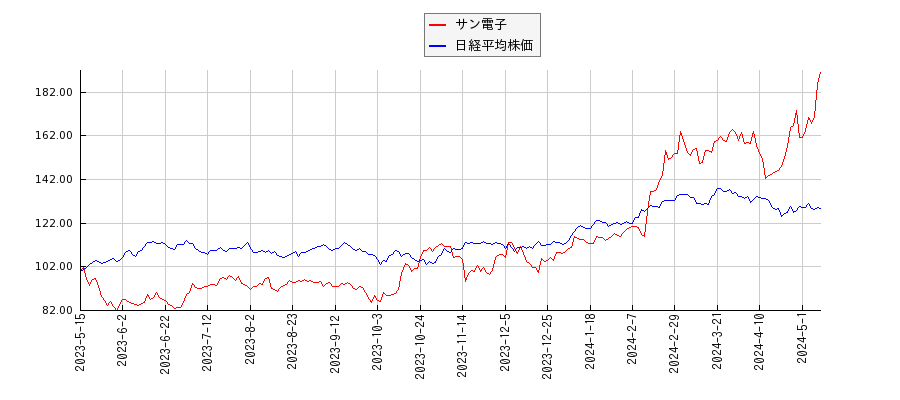 サン電子と日経平均株価のパフォーマンス比較チャート