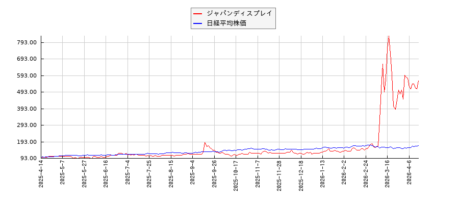 ジャパンディスプレイと日経平均株価のパフォーマンス比較チャート