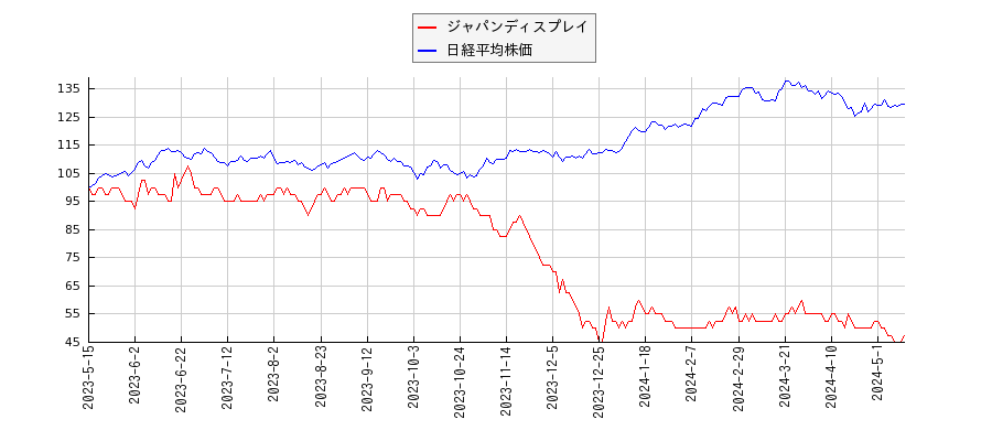 ジャパンディスプレイと日経平均株価のパフォーマンス比較チャート