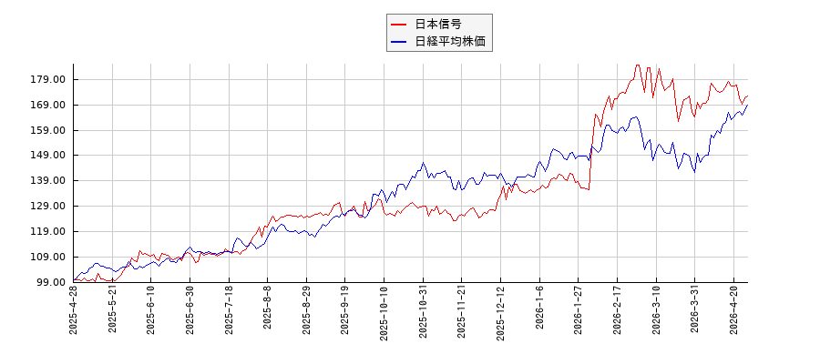 日本信号と日経平均株価のパフォーマンス比較チャート
