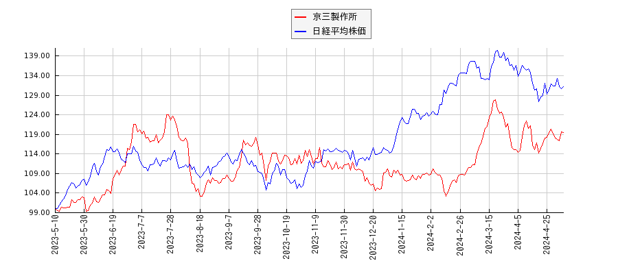 京三製作所と日経平均株価のパフォーマンス比較チャート