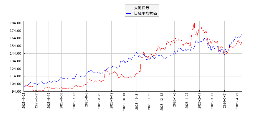 大同信号と日経平均株価のパフォーマンス比較チャート