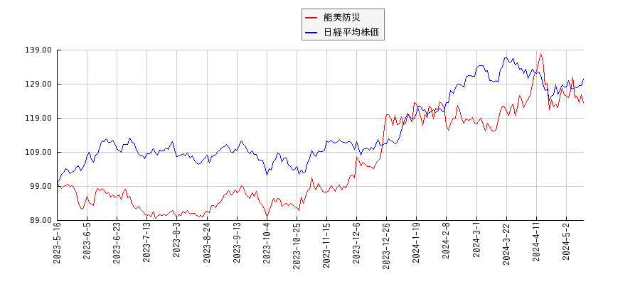 能美防災と日経平均株価のパフォーマンス比較チャート