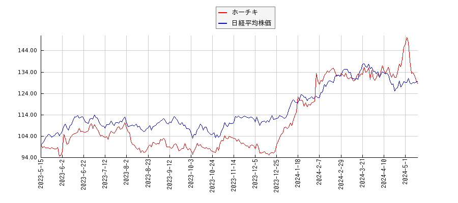 ホーチキと日経平均株価のパフォーマンス比較チャート