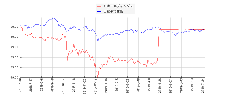 KIホールディングスと日経平均株価のパフォーマンス比較チャート
