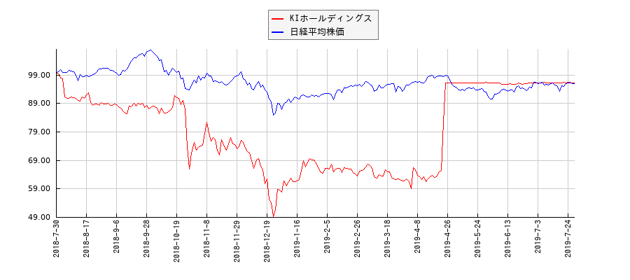 KIホールディングスと日経平均株価のパフォーマンス比較チャート
