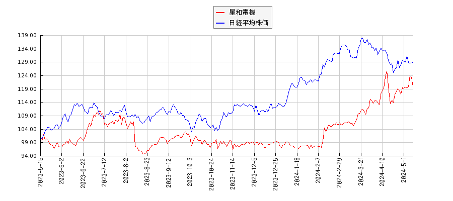 星和電機と日経平均株価のパフォーマンス比較チャート