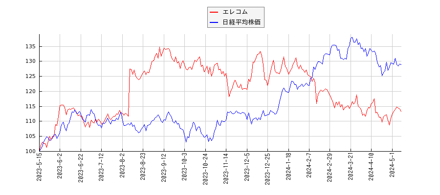 エレコムと日経平均株価のパフォーマンス比較チャート