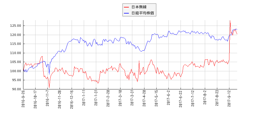 日本無線と日経平均株価のパフォーマンス比較チャート