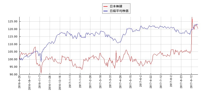 日本無線と日経平均株価のパフォーマンス比較チャート