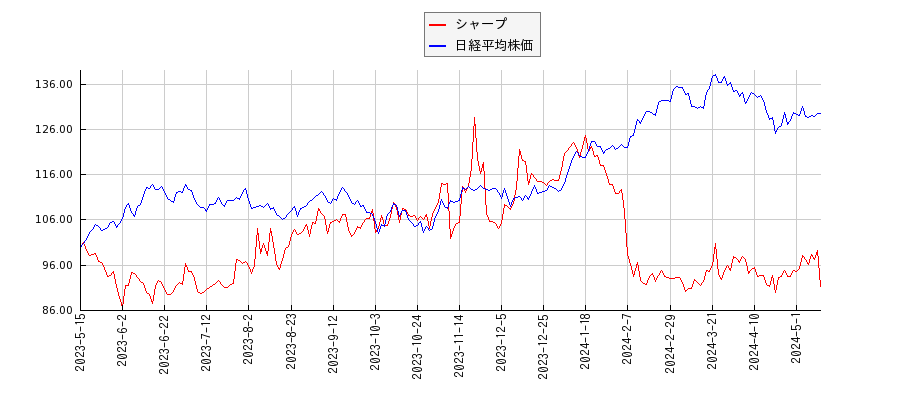 シャープと日経平均株価のパフォーマンス比較チャート