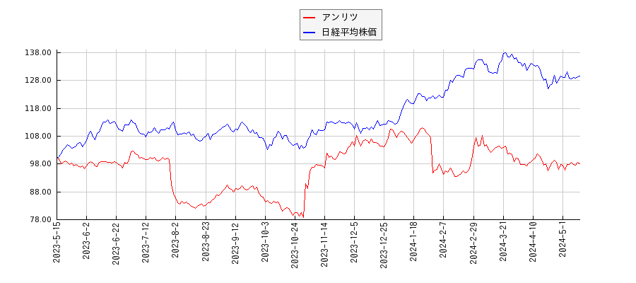アンリツと日経平均株価のパフォーマンス比較チャート
