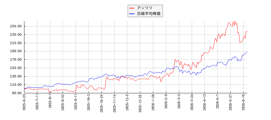 アンリツと日経平均株価のパフォーマンス比較チャート
