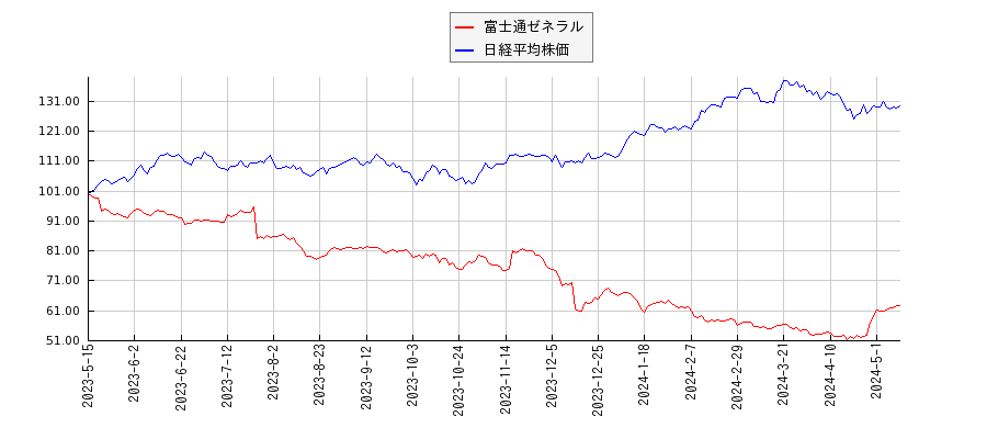 富士通ゼネラルと日経平均株価のパフォーマンス比較チャート