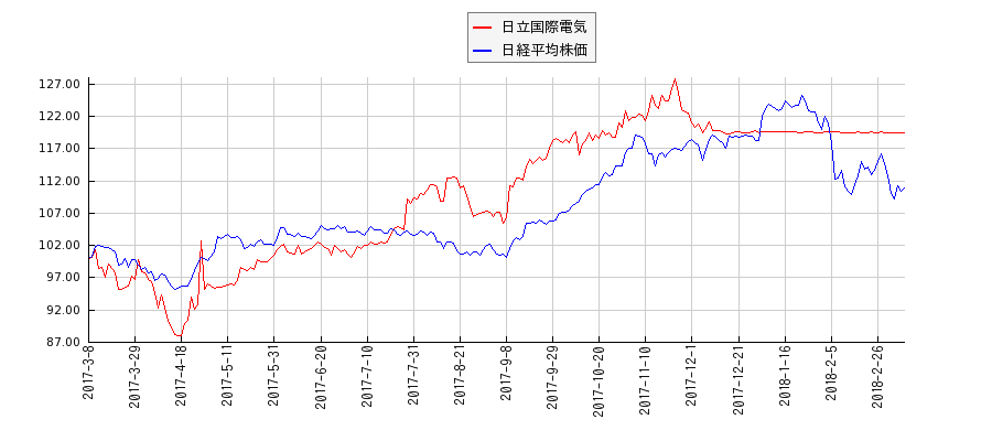 日立国際電気と日経平均株価のパフォーマンス比較チャート
