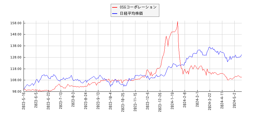 OSGコーポレーションと日経平均株価のパフォーマンス比較チャート