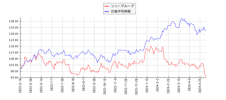 ソニーグループと日経平均株価のパフォーマンス比較チャート