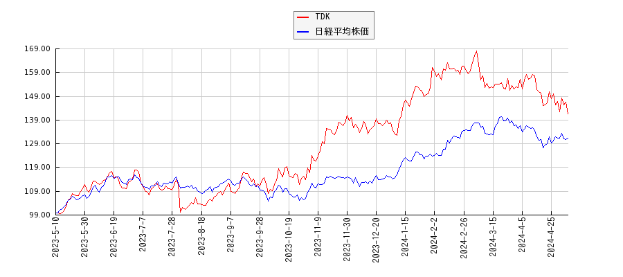 TDKと日経平均株価のパフォーマンス比較チャート
