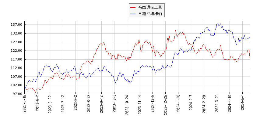 帝国通信工業と日経平均株価のパフォーマンス比較チャート
