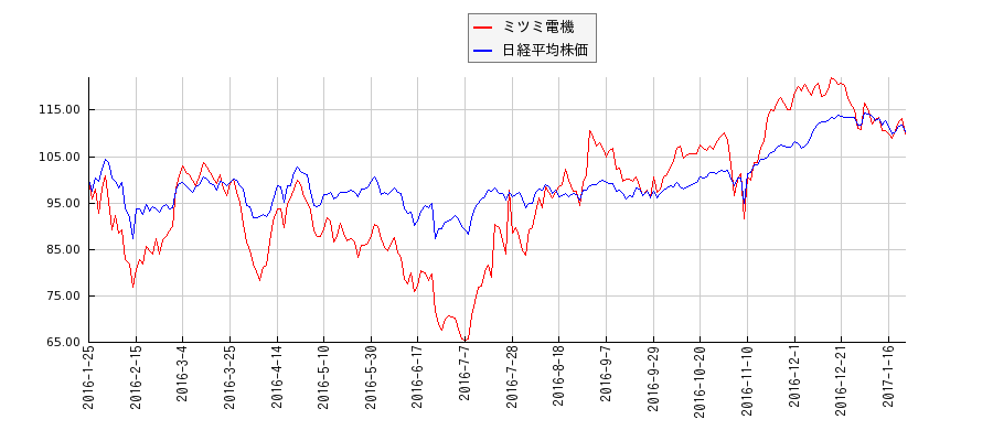 ミツミ電機と日経平均株価のパフォーマンス比較チャート